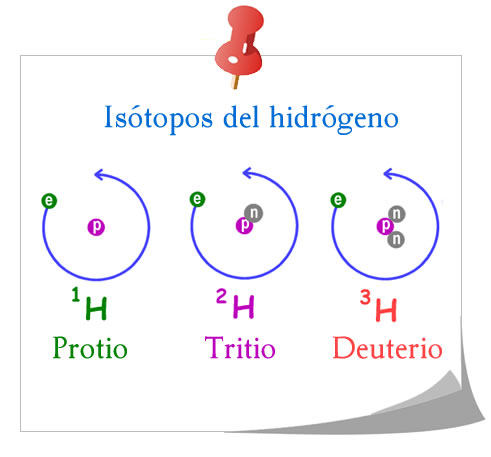 Los isotopos hidrógeno: El protio, el deuterio y el tritio. 